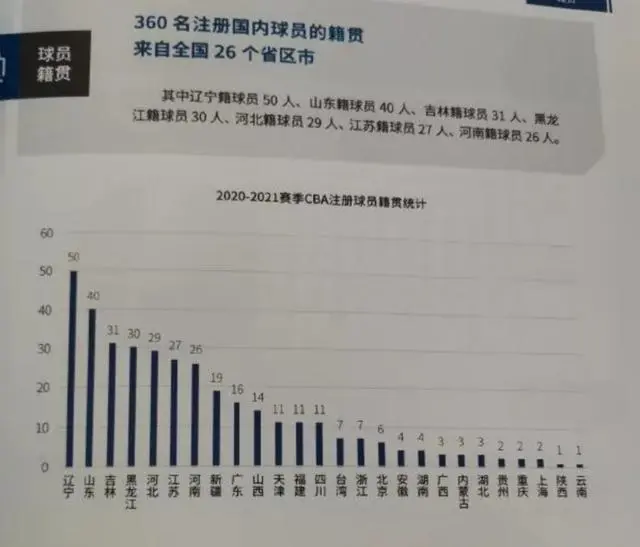 不到5％广东人在CBA打球，广东却拿下了10冠！他们凭借的是什么？