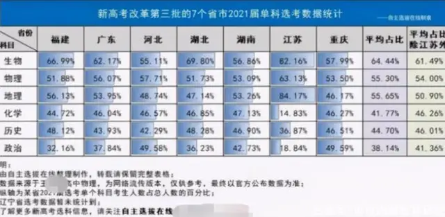 7省新高考选科统计出炉！学科难度系数排行再度爆冷！