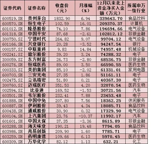 北上资金“买不停”！八天抢筹逾300亿元，加仓五行业蓝筹龙头股