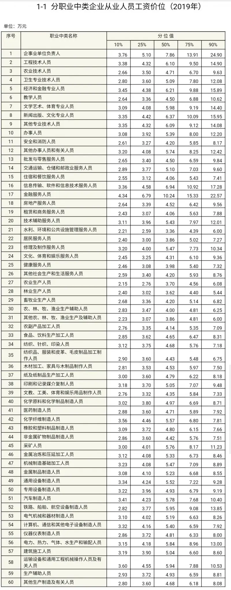 工资价位表来了，你是什么段位？