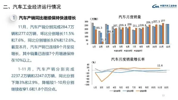 中汽协：11月中国汽车产销量均创年内新高