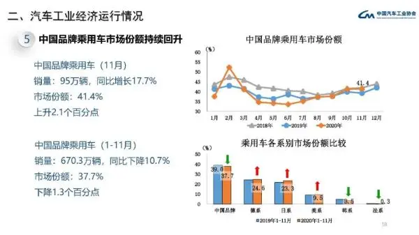 中汽协：11月中国汽车产销量均创年内新高