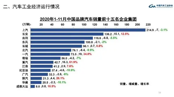 中汽协：11月中国汽车产销量均创年内新高