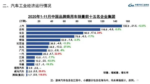 中汽协：11月中国汽车产销量均创年内新高