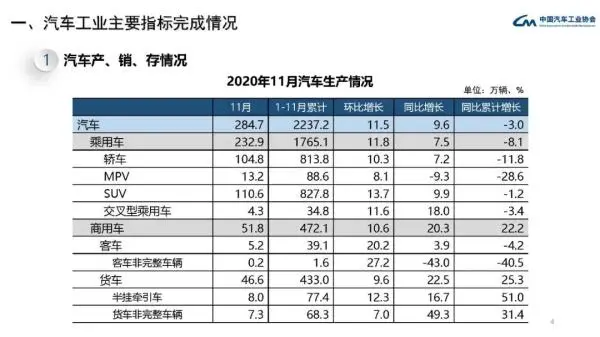 中汽协：11月中国汽车产销量均创年内新高