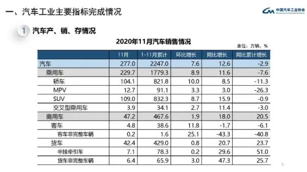 中汽协：11月中国汽车产销量均创年内新高