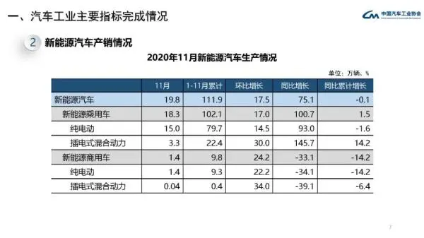 中汽协：11月中国汽车产销量均创年内新高