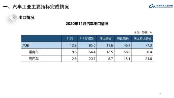 中汽协：11月中国汽车产销量均创年内新高