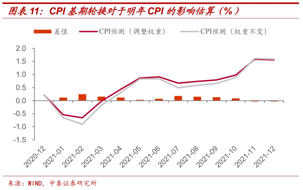 如果CPI权重调整，明年物价怎么看？