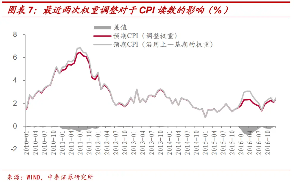 如果CPI权重调整，明年物价怎么看？