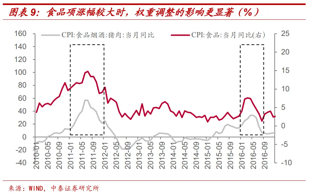 如果CPI权重调整，明年物价怎么看？