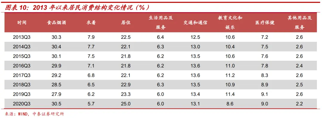 如果CPI权重调整，明年物价怎么看？