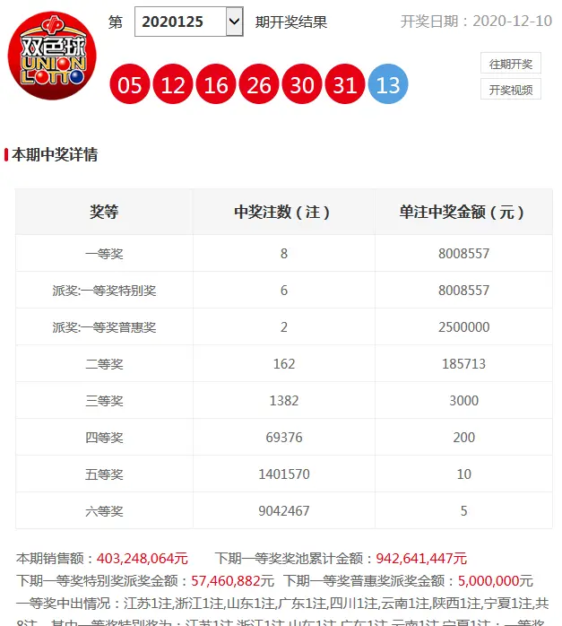 双色球第2020125期：头奖开出8注800万分落八地 奖池9亿元