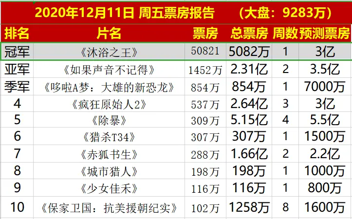 首日票房狂轰5082万，《沐浴之王》像极了周星驰版的《食神》