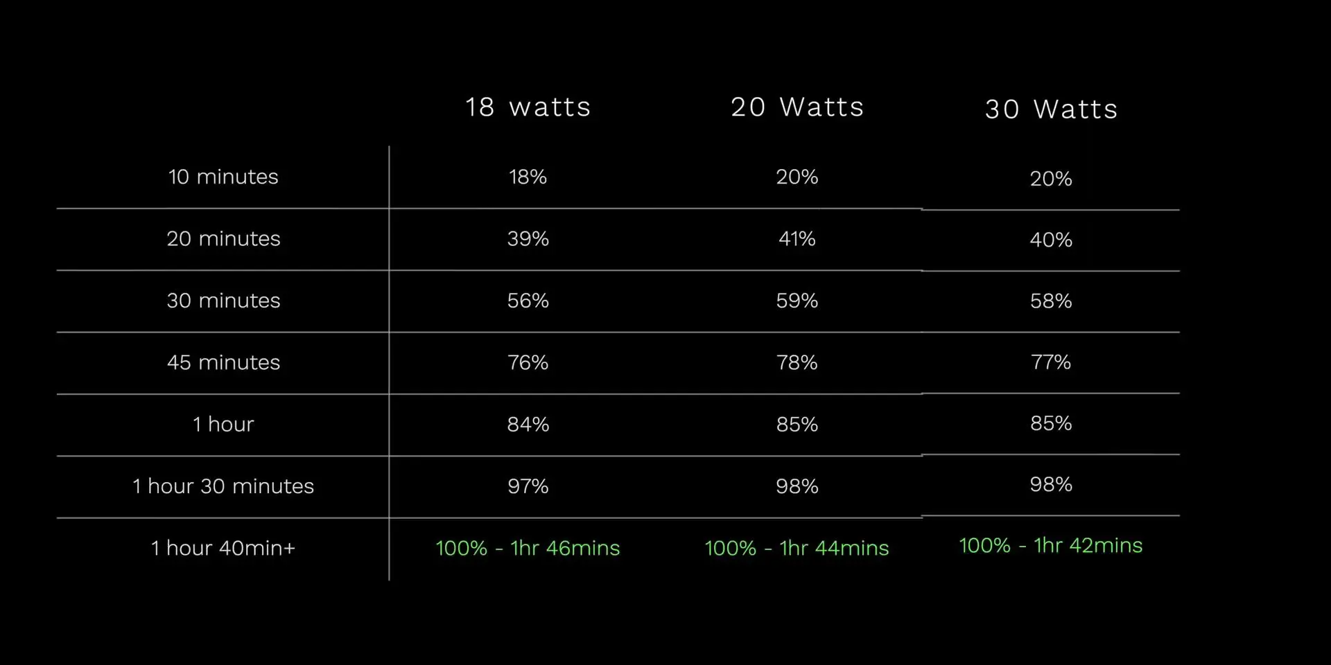 iPhone12充电实测：18W/20W/30W快充速度相差多少