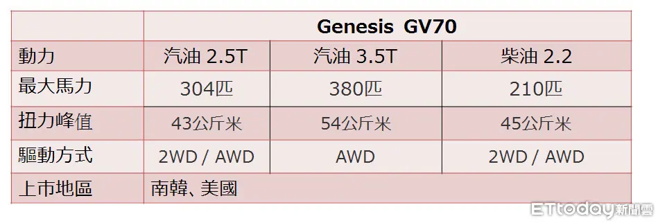 韩系跑格休旅车挑战奔驰GLC！GenesisGV70全新上市