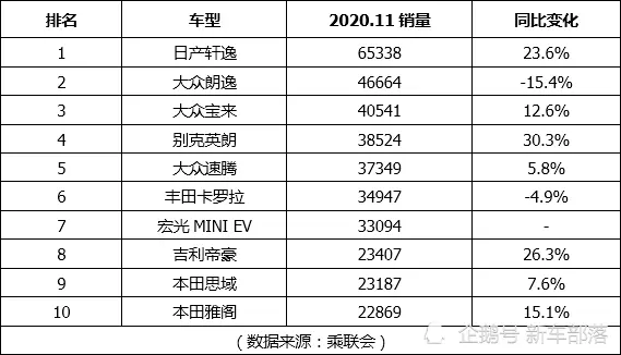 11月轿车销量公布，朗逸、卡罗拉下跌，又一国产黑马杀入前十