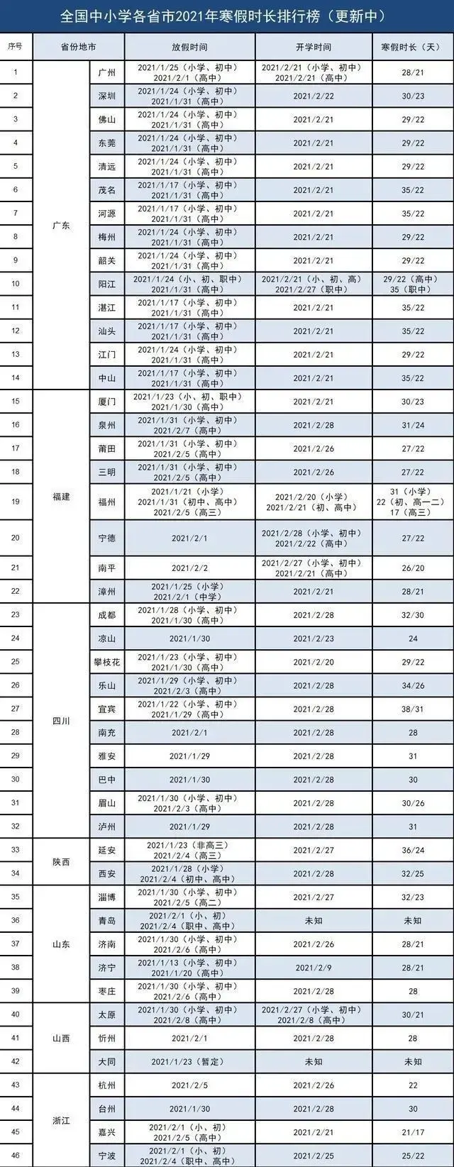 多地教育局发文通知，中小学寒假时间出炉，最长假期可达2个月