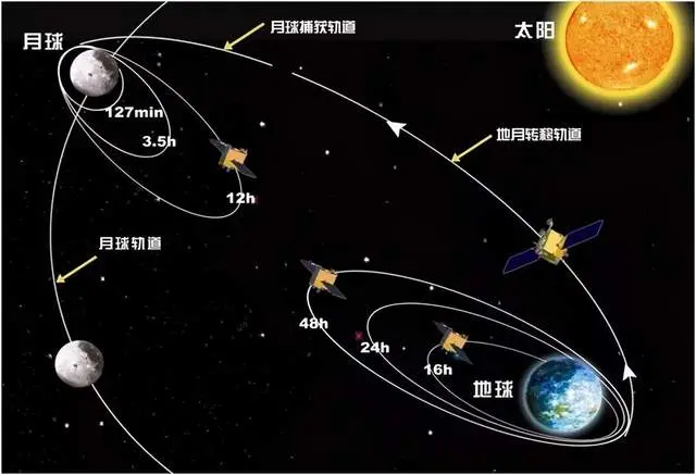 嫦娥五号计划来回23天，为什么阿波罗11号来回只要8天？