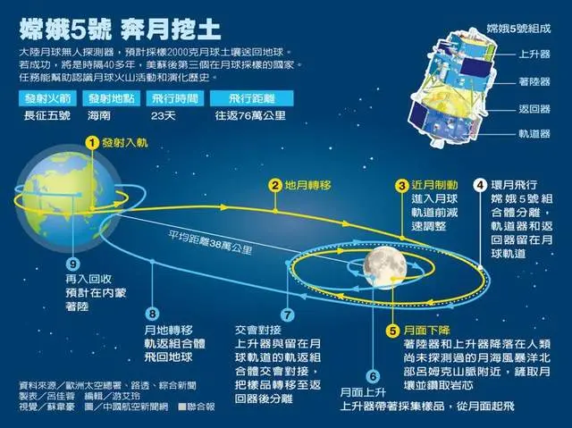 嫦娥五号计划来回23天，为什么阿波罗11号来回只要8天？