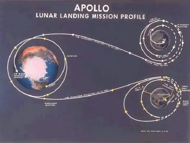嫦娥五号计划来回23天，为什么阿波罗11号来回只要8天？