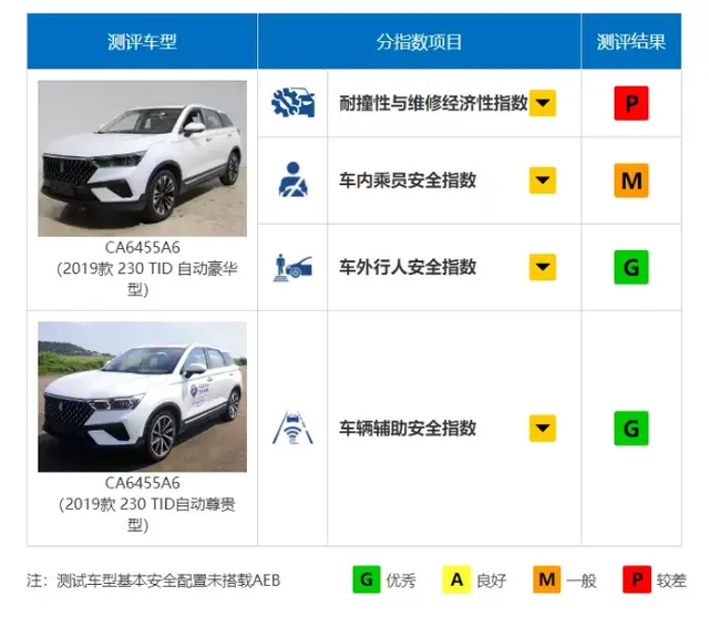 倒在中保研的SUV有哪些？合资、国产各2台，其中有你的车吗？