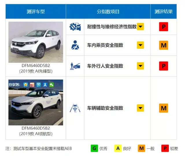 倒在中保研的SUV有哪些？合资、国产各2台，其中有你的车吗？