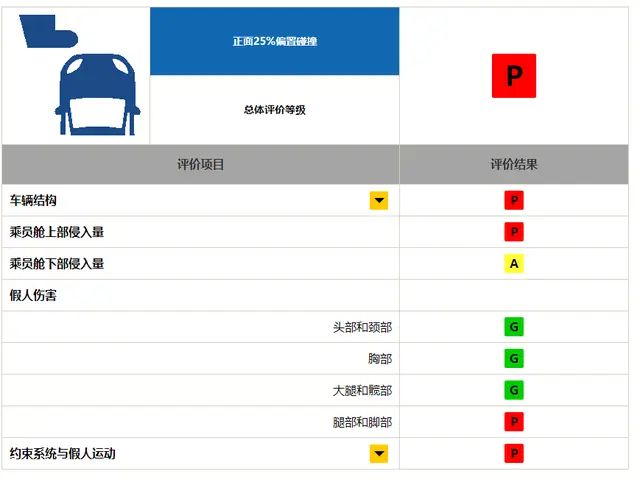 倒在中保研的SUV有哪些？合资、国产各2台，其中有你的车吗？