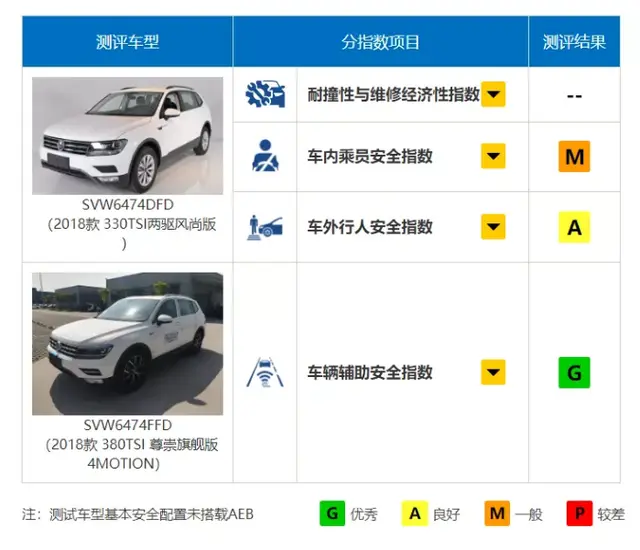 倒在中保研的SUV有哪些？合资、国产各2台，其中有你的车吗？