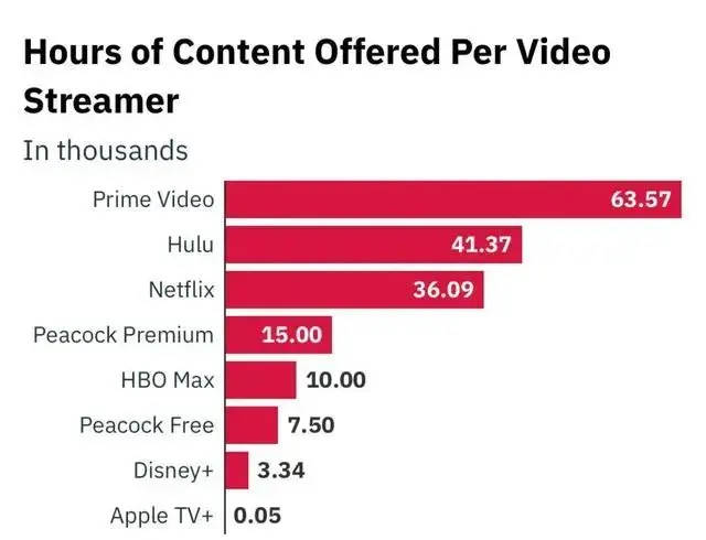 急功近利的HBO Max拼不过Netflix、Disney＋