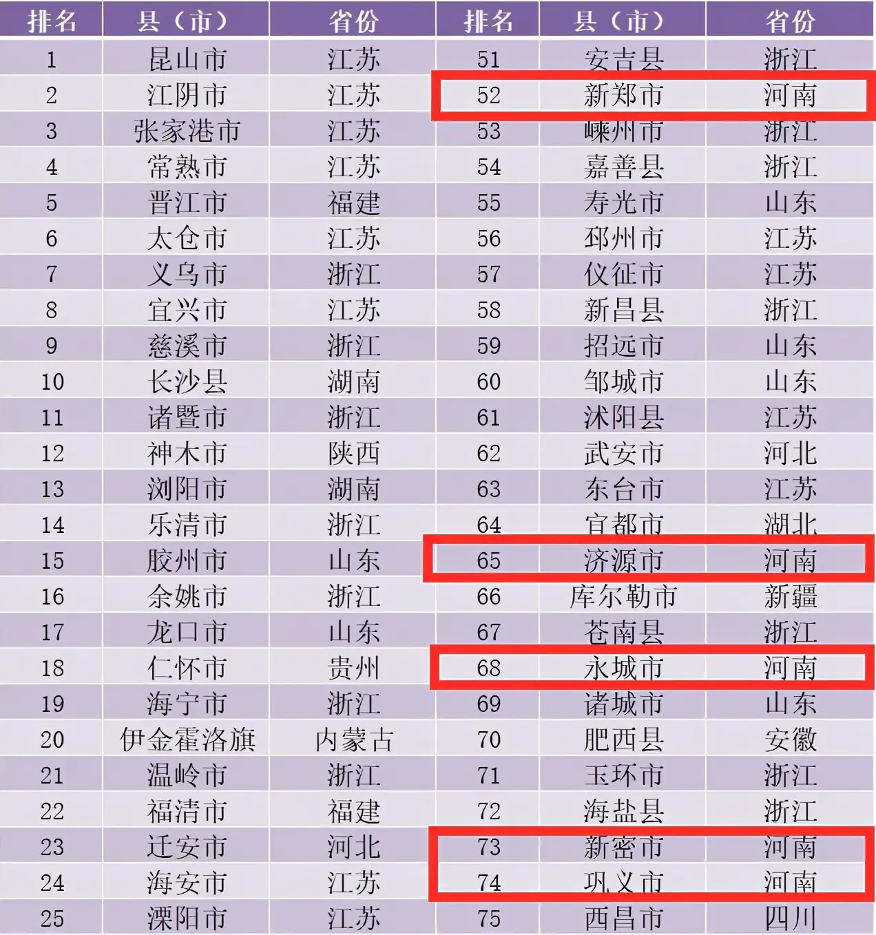 河南7个“百强县”分布图：郑州4个，豫西、豫南无缘