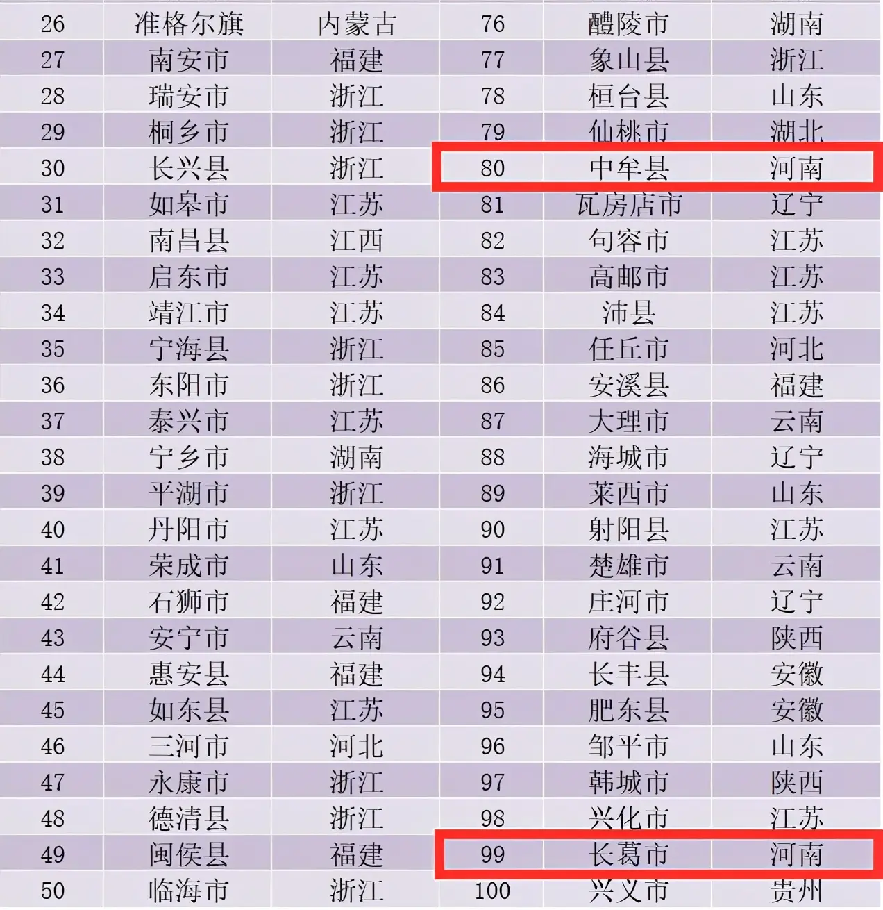 河南7个“百强县”分布图：郑州4个，豫西、豫南无缘