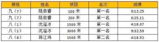 初三女孩“跑”上热搜：连破两项纪录，被清华附中破格录取