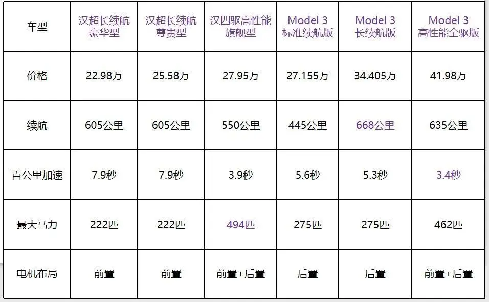 超高性价比的比亚迪汉有实力挑战特斯拉吗？