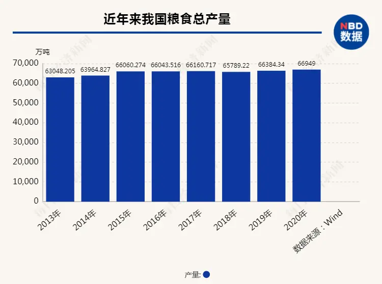 近1.34万亿斤！全国粮食产量再创历史新高