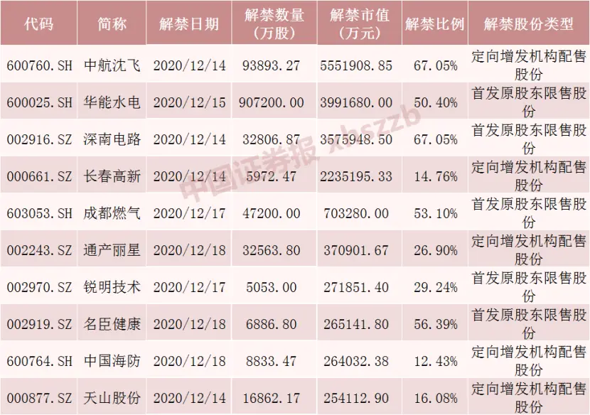 下周洪峰来袭！A股解禁市值超1900亿，这家公司1300多人持股解禁，8股流通盘增逾1倍（附名单）