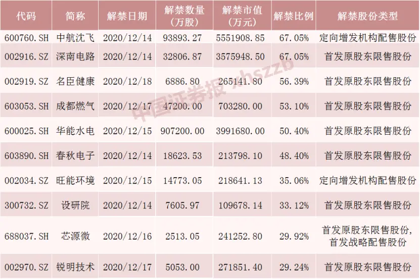 下周洪峰来袭！A股解禁市值超1900亿，这家公司1300多人持股解禁，8股流通盘增逾1倍（附名单）