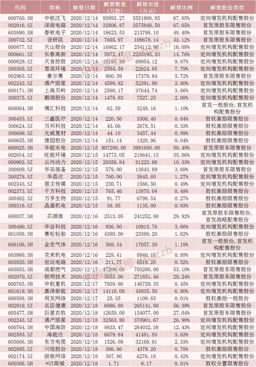 下周洪峰来袭！A股解禁市值超1900亿，这家公司1300多人持股解禁，8股流通盘增逾1倍（附名单）