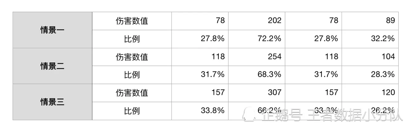 三段伤害＋独立暴击＋随机吸血，黄忠大招究竟隐藏了多少细节？