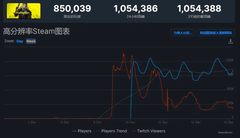 Steam 历史首次双游戏在线人数同时破百万