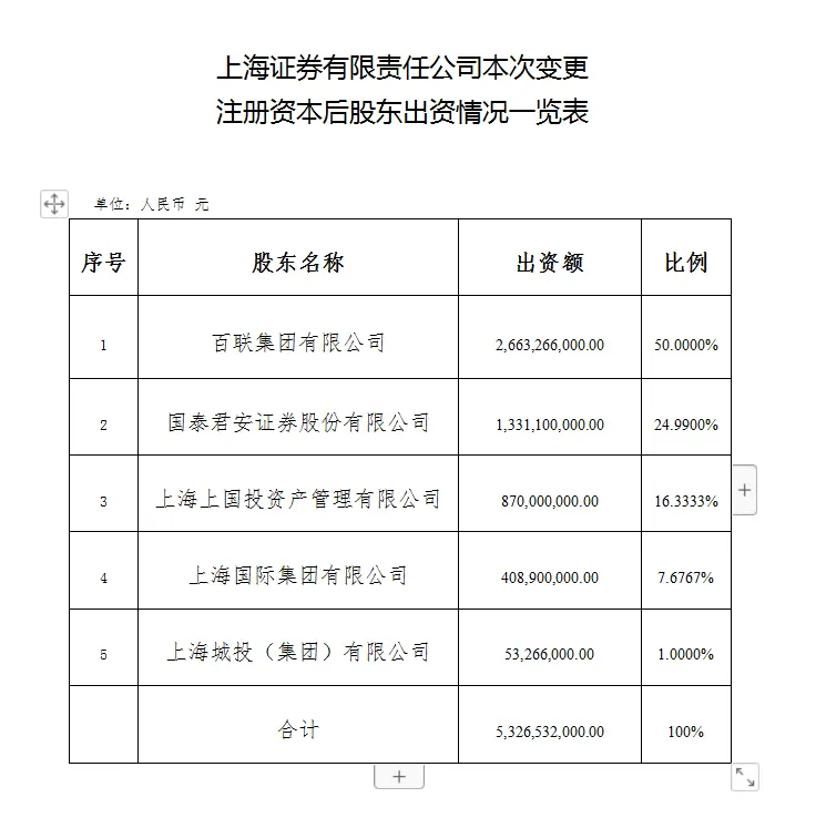 国资巨头入主落定！百亿增资也汹涌而来，上海证券能否闯出一片新天地？