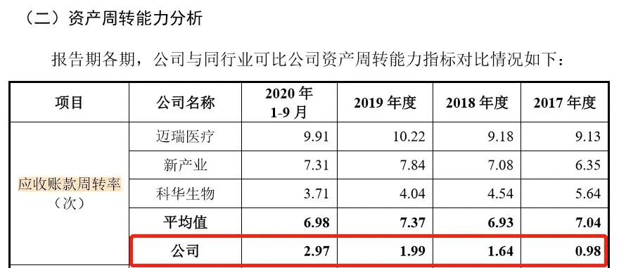 华大智造IPO：应收账款周转率低于同行 与华大系关联交易引关注