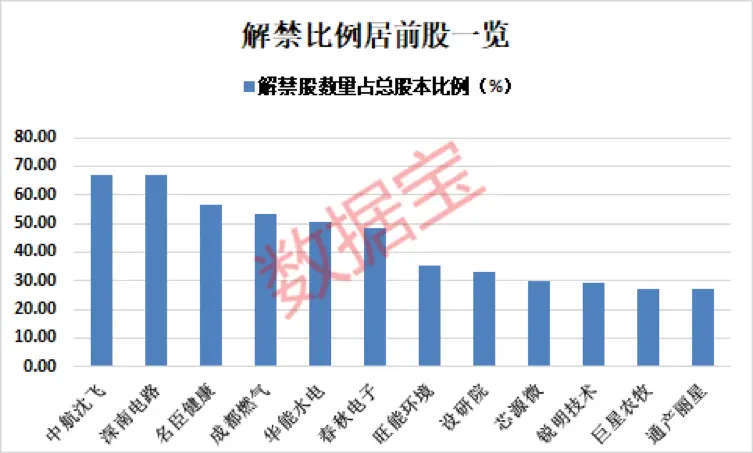 持续爆雷！300亿大牛股面临退市，腾讯或踩雷！解禁洪流来袭，13倍科技牛股赫然在列（附股）