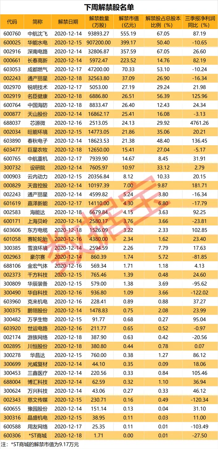 持续爆雷！300亿大牛股面临退市，腾讯或踩雷！解禁洪流来袭，13倍科技牛股赫然在列（附股）