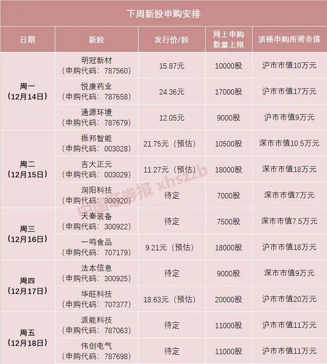 超级打新周又来了！12只新股连发；下周有望见证芯片股“一签赚十万”