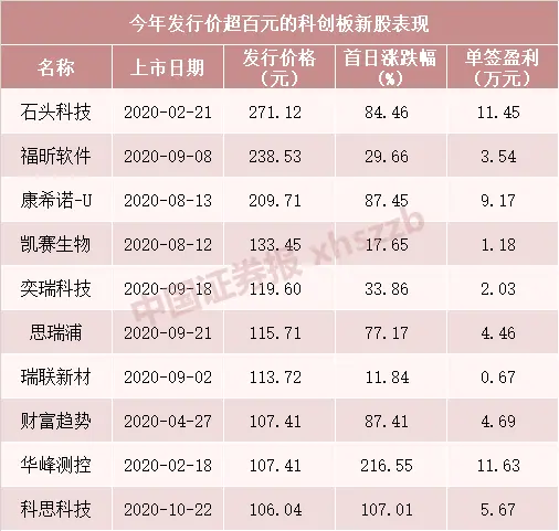 超级打新周又来了！12只新股连发；下周有望见证芯片股“一签赚十万”