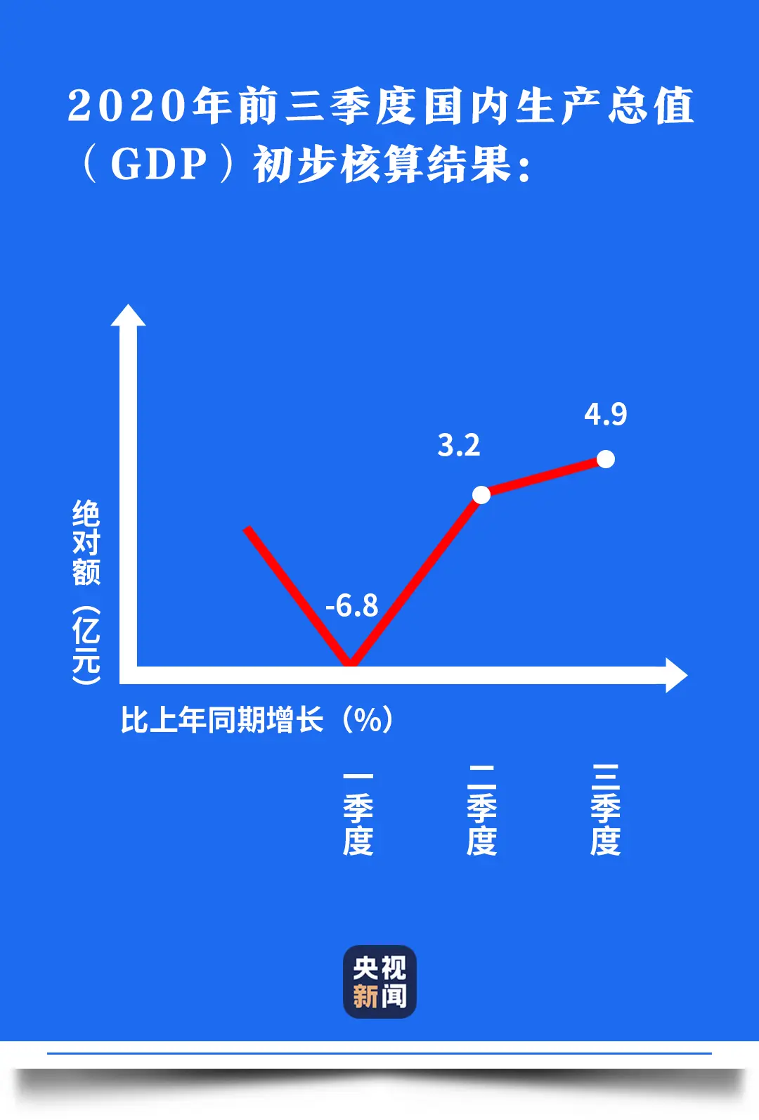 经济盘点丨这条V型曲线，真给力！