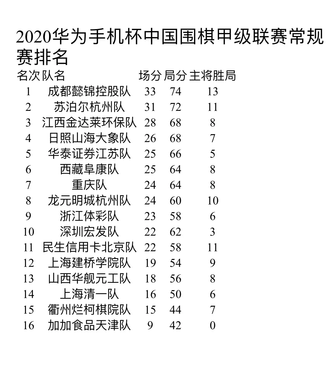 柯洁半年来外战首败，北京队跌入围甲联赛保级组