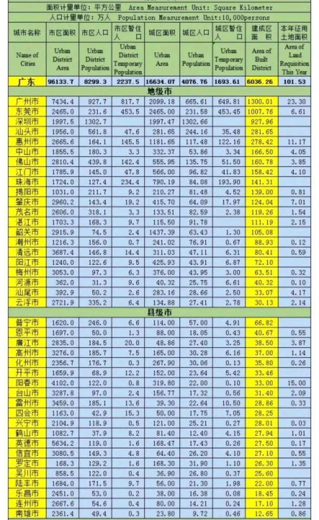 东莞、佛山，谁是广东“第三城”？