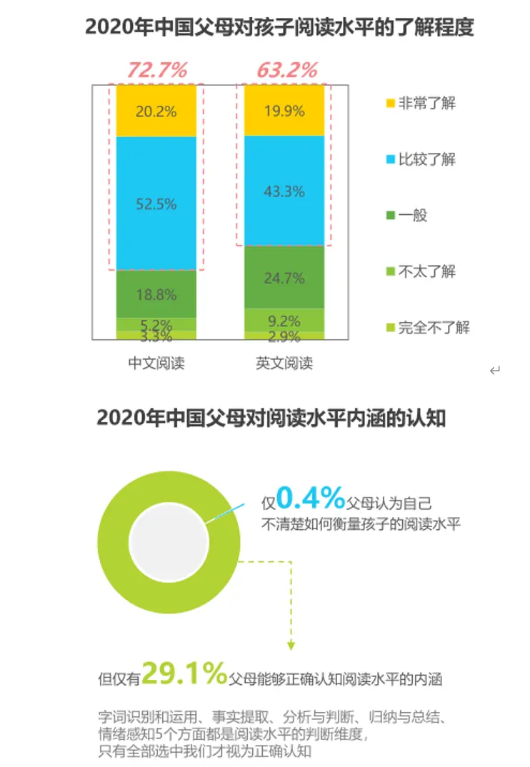 超半数父母不懂“分级阅读”？大语文时代孩子需更精准的知识图谱